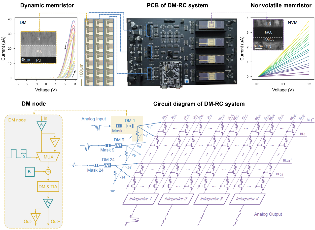 20220927-基于忆阻器的低功耗全模拟储备池计算系统-唐建石课题组-图2.png